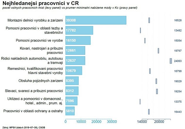 Trh práce, nejhledanější profese.