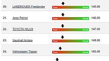 Index spolehlivosti, kompaktní SUV a crossovery.