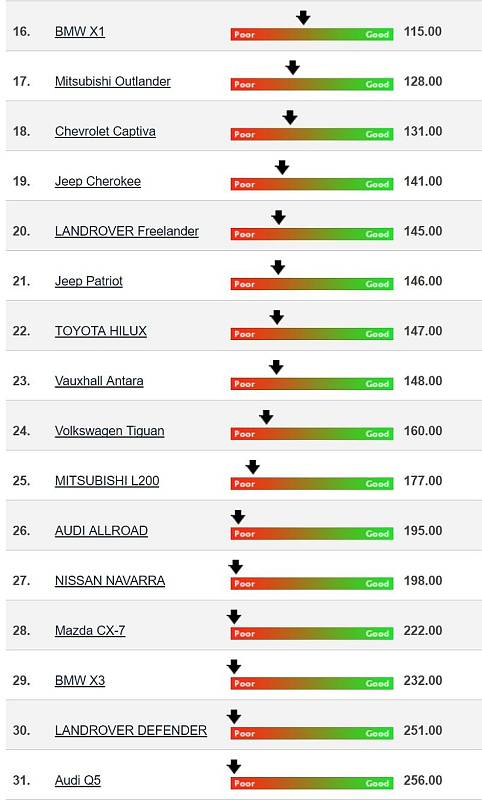 Index spolehlivosti, kompaktní SUV a crossovery.