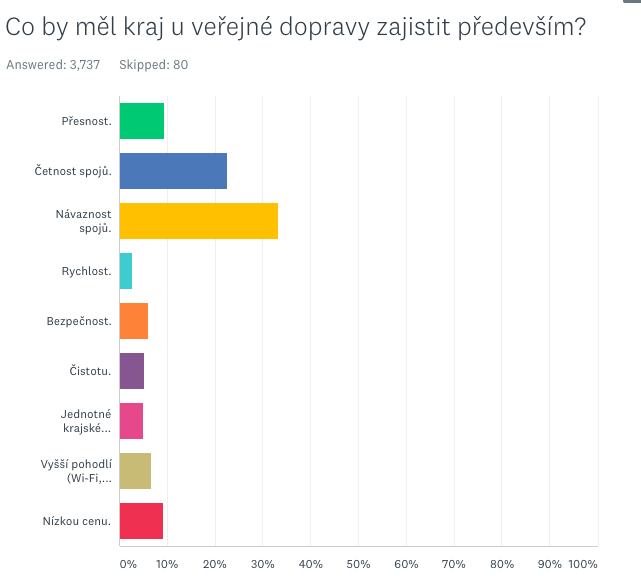 Odpovědi na otázku: Co by měl kraj u veřejné dopravy zajistit především?