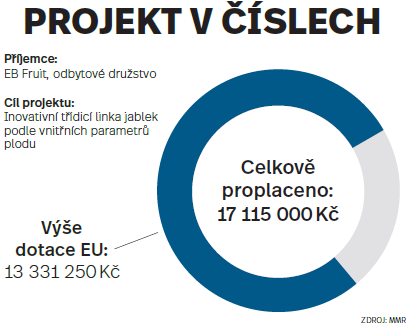 Projekt v číslech - Žernov