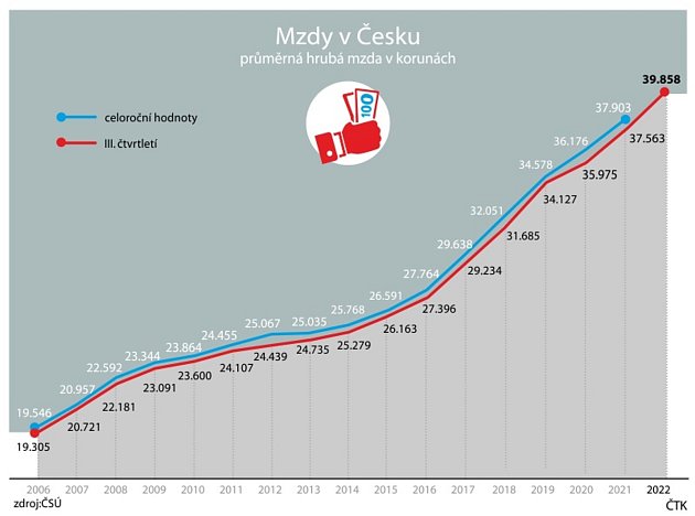 Vývoj průměrné mzdy v Česku mezi lety 2006 až 2022
