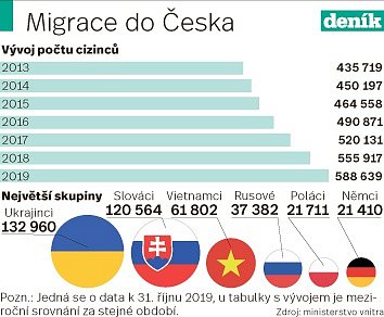 Cizinci v Česku - Infografika