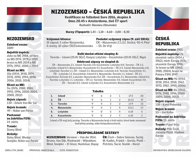 Kvalifikace ME: Nizozemsko - Česká republika.