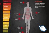 Jaké jsou účinky radiace?