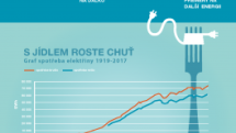 Infografika století české energetiky
