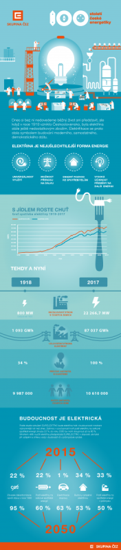 Infografika století české energetiky