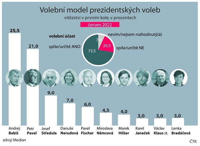 První kolo prezidentských voleb by vyhrál předseda hnutí ANO a bývalý premiér Andrej Babiš s 25,5 procenta hlasů. Na druhém místě by byl někdejší vysoký představitel české armády a NATO Petr Pavel s 21 procenty.