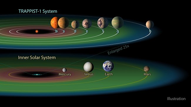 Solární systém TRAPIST-1 obsahuje sedm planet podobných Zemi.