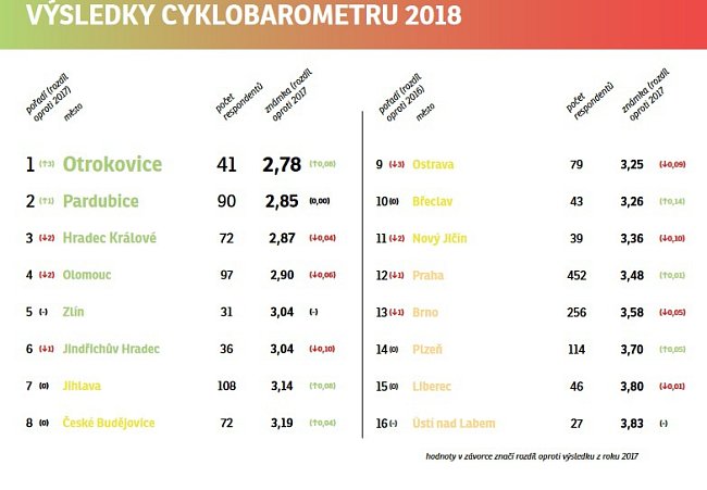 Výsledky Cyklobarometru měst 2018