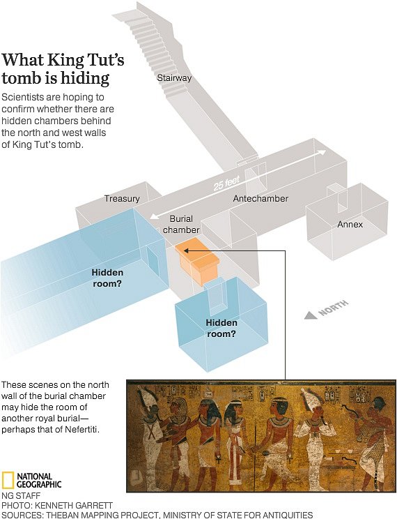 Vědci doufají, že se jim podaří najít nezpochybnitelný důkaz, že se za severní a západní zdí Tutanchamonovy hrobky skrývají další místnosti – možná jde o tajné posmrtné komnaty Nefertiti.