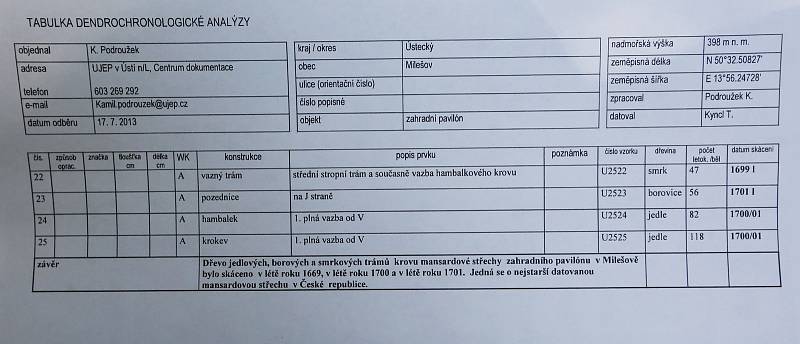 V pátek proběhlo v Milešově slavnostní vložení vzkazu pro budoucí generace do tubusu a uložení do báně věžičky na altánu v zámeckém parku.