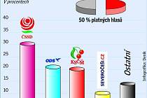 Poměr hlasů, které získaly jednotlivé strany na Litoměřicku - zpracováno padesát procent odevzdaných hlasů.