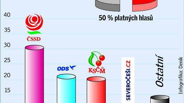 Poměr hlasů, které získaly jednotlivé strany na Litoměřicku - zpracováno padesát procent odevzdaných hlasů.
