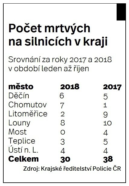 Počet mrtvých na silnicích v kraji