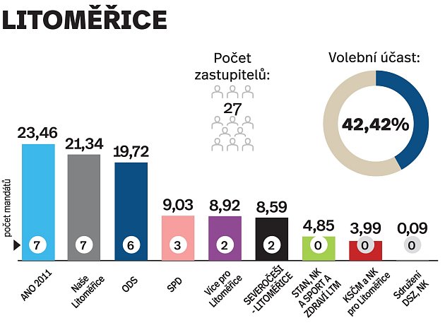 Výsledky komunálních voleb v Litoměřicích