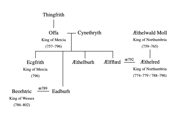 Rodokmen krále Offy z Mercie