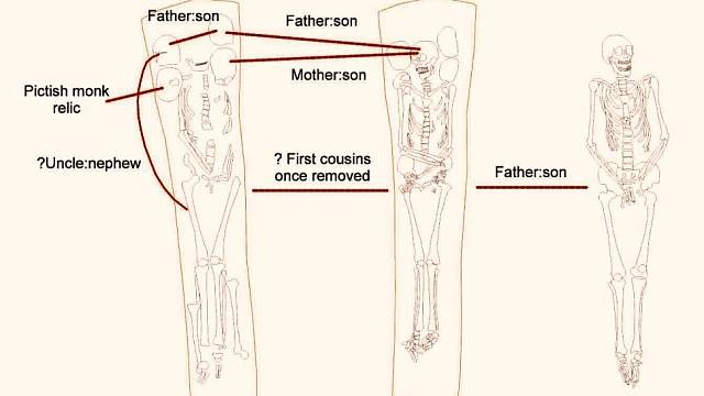 Analýza starověké DNA ukázala, že oba pohřby v hrobě a většina dalších lebek pocházejí z jedné rodiny. Vedle nich byl pohřben další člen rodiny.