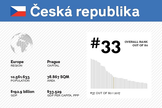 V žebříčku 80 zkoumaných zemí náleží Česku 33. místo