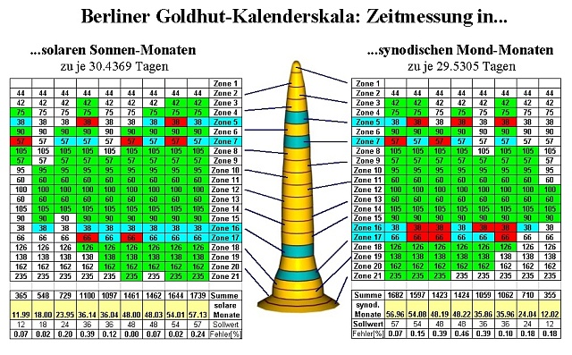 Ilustrace demonstrující funkce kalendáře na berlínském zlatém klobouku.