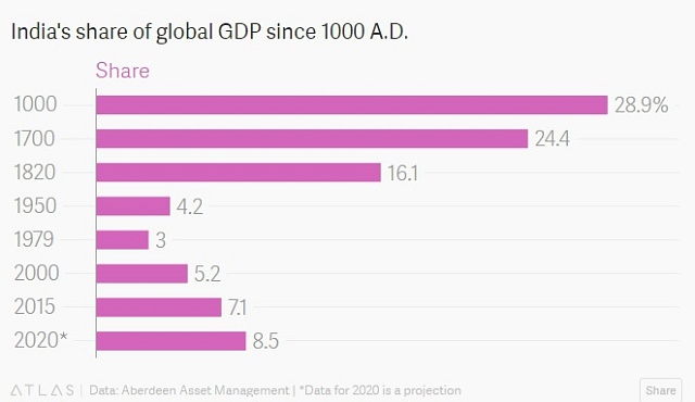 Podíl indické ekonomiky na světovém HDP.