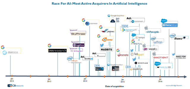 Grafika: Závod o AI - akvizice od roku 2011 do půli roku 2016