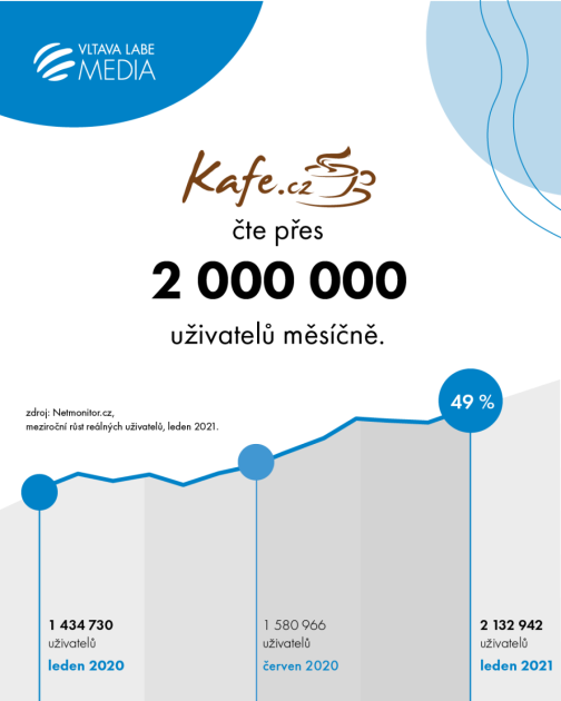 Návštěvnost webu Kafe.cz