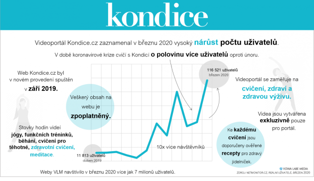 Kondice březen 2020