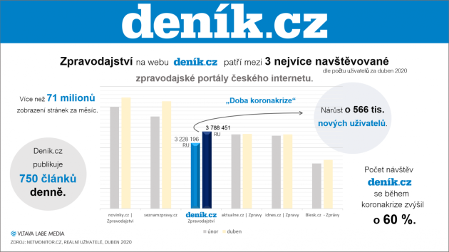 Návštěvnost webu Deník.cz v dubnu 2020