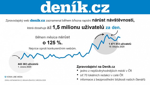 Návštěvnost Deník.cz