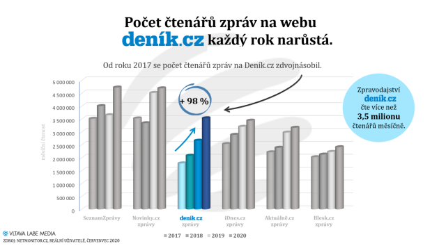 Deník.cz - čtenost