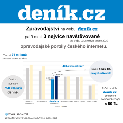 Návštěvnost webu Deník.cz v dubnu 2020
