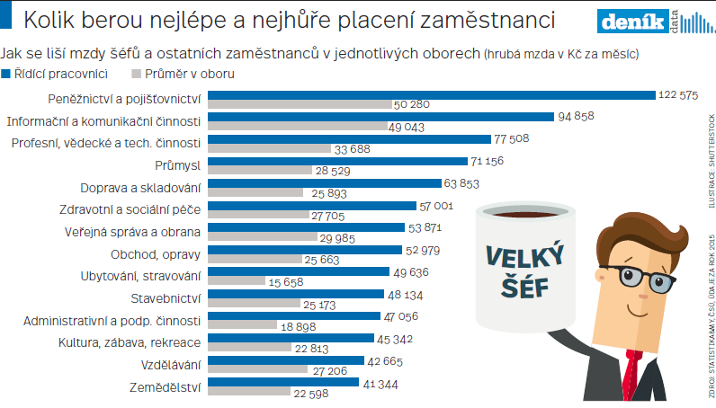 Platy šéfů vs ostatních