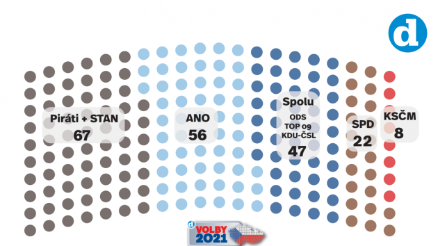 Volební model Deníku k datu 4. 6. 2021