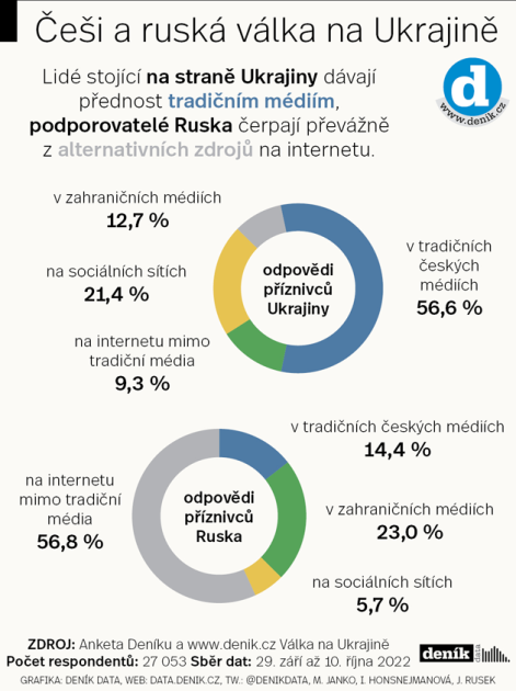 Výsledky ankety Deníku k ruské válce na Ukrajině