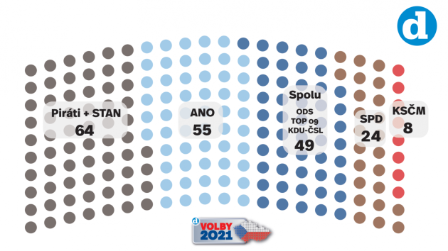 Volební model Deníku k 28. 6. 2021.