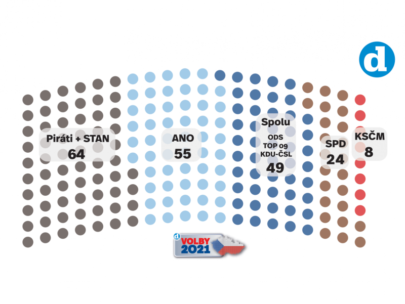 Volební model Deníku k 28. 6. 2021.
