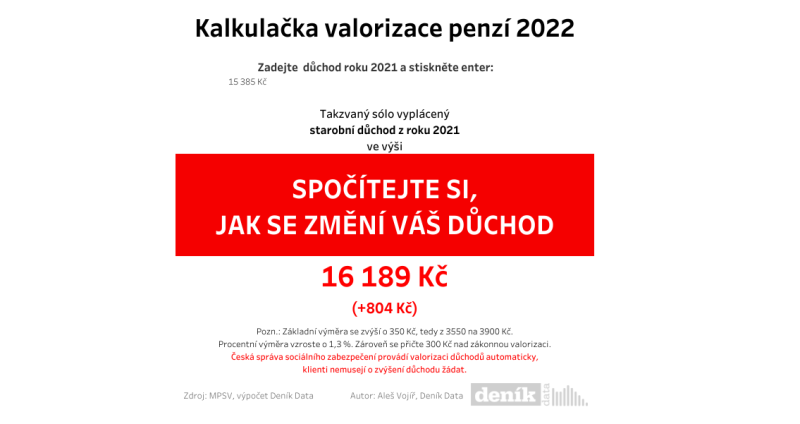 Kalkulačka valorizace penzí 2022.