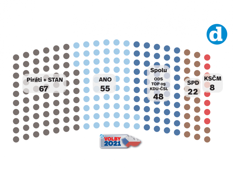 Volební model Deníku k 7. 6. 2021.