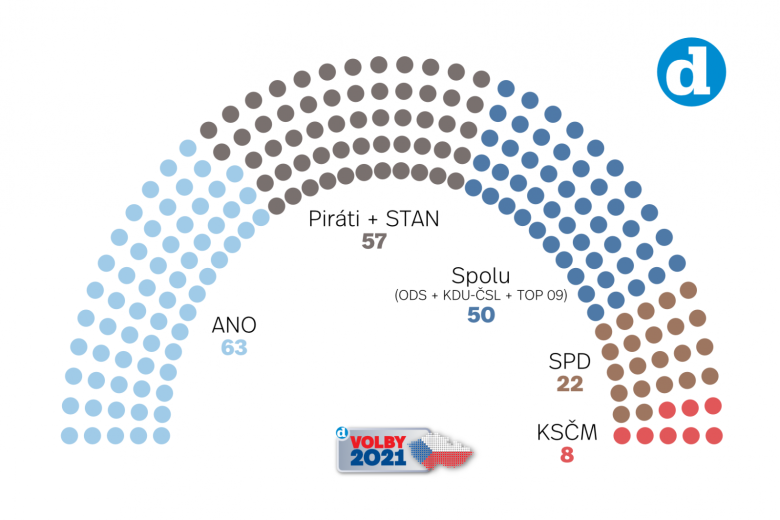 Volební model Deníku k 13. 9. 2021.