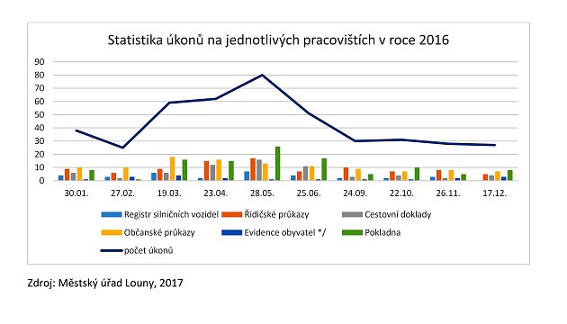 Statistika využití úředních sobot v Lounech v roce 2016