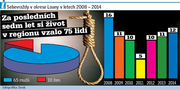 Graf sebevražd v okrese Louny