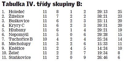 Tabulka IV. třídy B