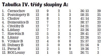 Tabulka IV. třídy A