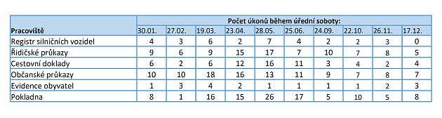 Statistika využití úředních sobot v Lounech v roce 2016