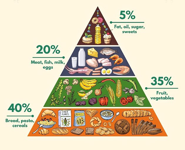 Potravinová pyramida.