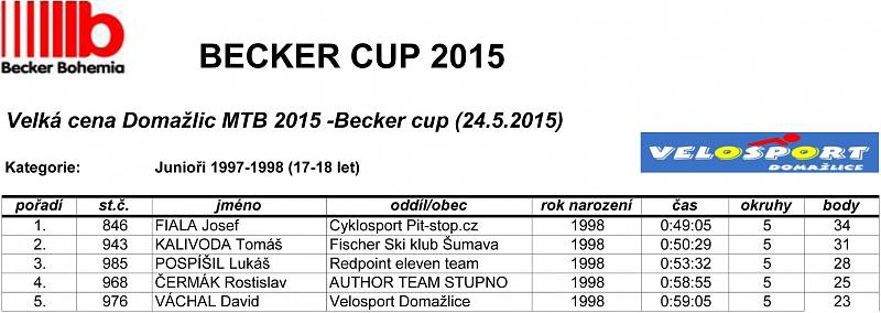 Výsledky Velké ceny Domažlic 2015.