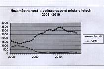 Graf počtu nezaměstnaných a volných míst na Domažlicku.