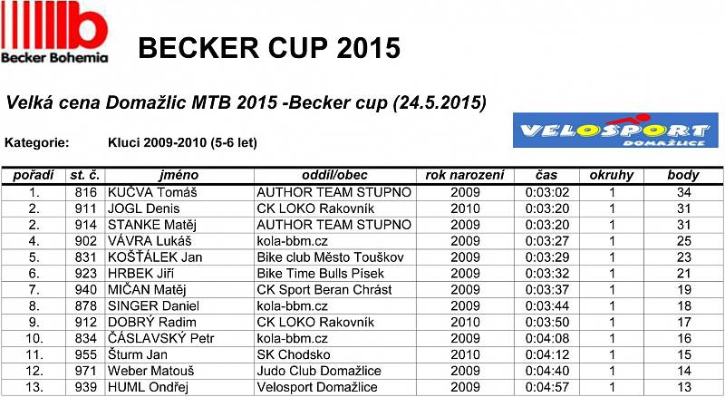 Výsledky Velké ceny Domažlic 2015.