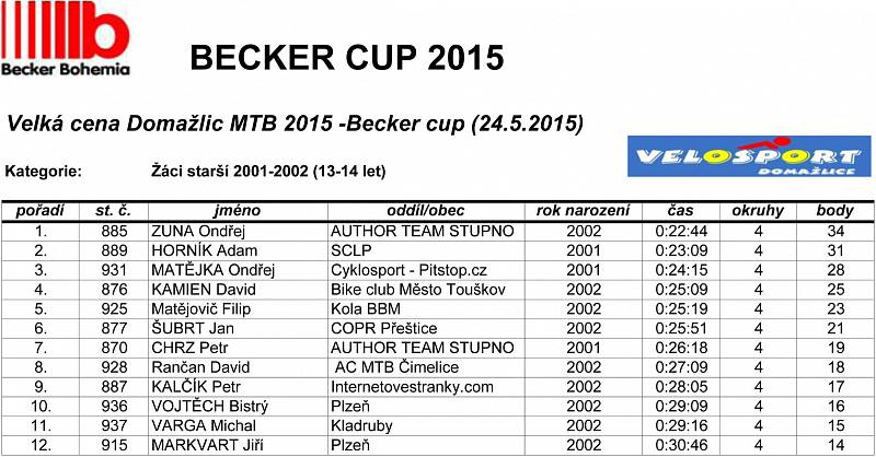 Výsledky Velké ceny Domažlic 2015.